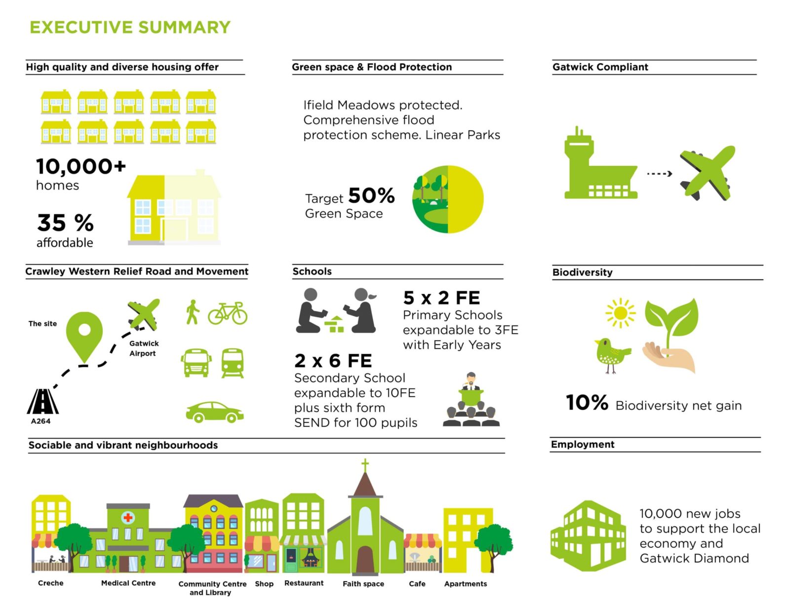 Community Centres, Doctors, Dentists, etc