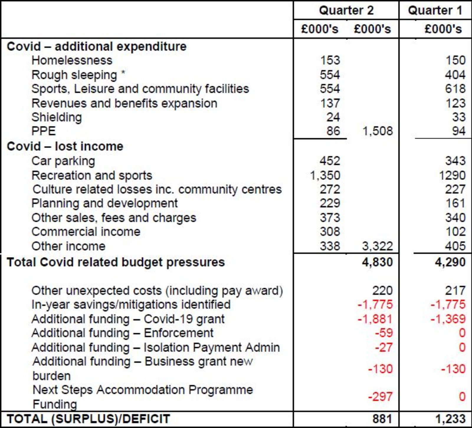 Covid expenditure and receipts