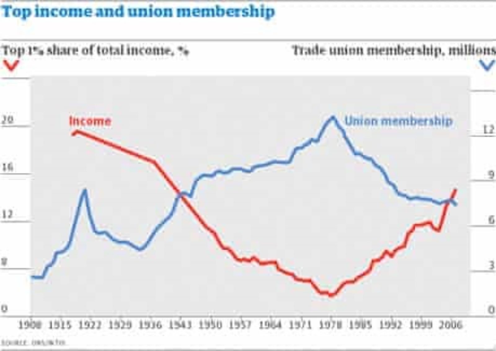 Income and Union Membership